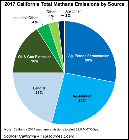 CA methane emissions by source
