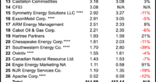 Top U.S. Natural Gas Marketers Under Pressure in 2Q2020, but Still Bright Spots