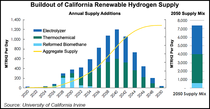 hydrogen California