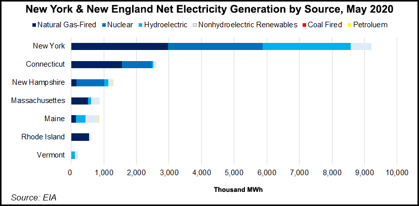 NY new england electricity source