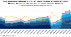 LNG Recap: Weather, Maintenance Combine to Disrupt U.S. Export Operations