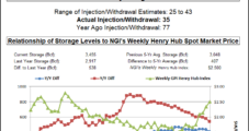 In-Line Storage Injection Lifts October Natural Gas Futures