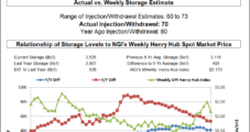 October Natural Gas Futures Narrow Losses After Storage Report Meets Expectations