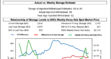 October Natural Gas Futures Plunge as Storage Swells, Imbalance Worries Mount