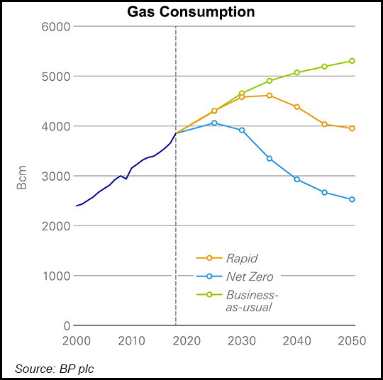 Natural gas consumption forecast