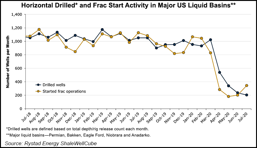 Drilled Wells, Frac Activity, US Liquid Basins