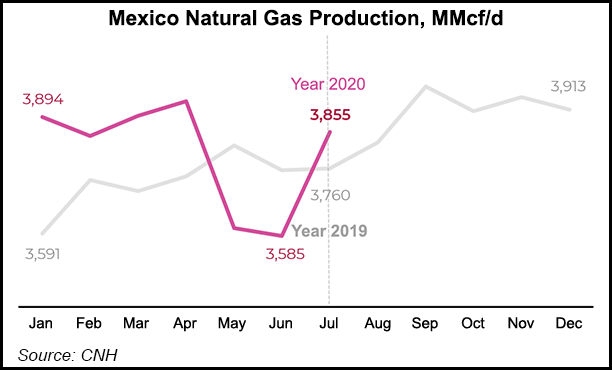 Mexico Natural Gas Production