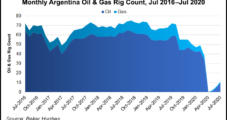 Argentina’s President Calls for Oil, Gas Push to Advance Economic Development