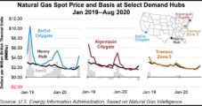 Natural Gas Basis Prices Narrowed in 1H2020 on Warmer Temps, Pandemic Effects