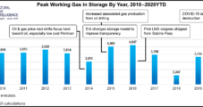 October Natural Gas Futures Extend Rally as Storage Surplus Fears Subside