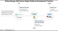 Schlumberger Joins IBM, Red Hat to Advance Digital Platform for E&Ps, Suppliers