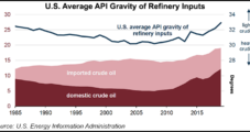 Light Oil Production Making Up Larger Share of U.S. Refinery Inputs