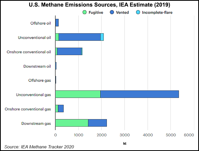 US methane emission sources