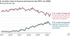 U.S. Oil Exports Decline Amid Pandemic, Demand Destruction, EIA Says