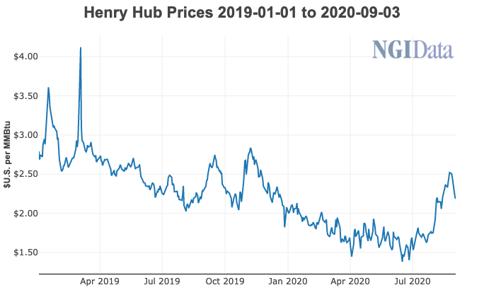 Henry Hub prices Sept. 3