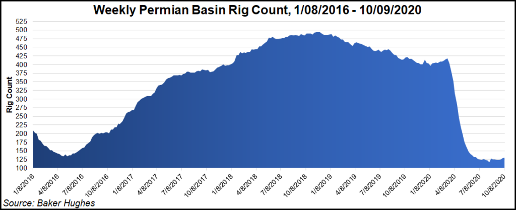 Permian basin rig count