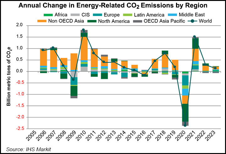 annual change CO2 emissions