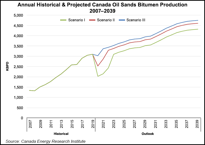 oil sands Canada production