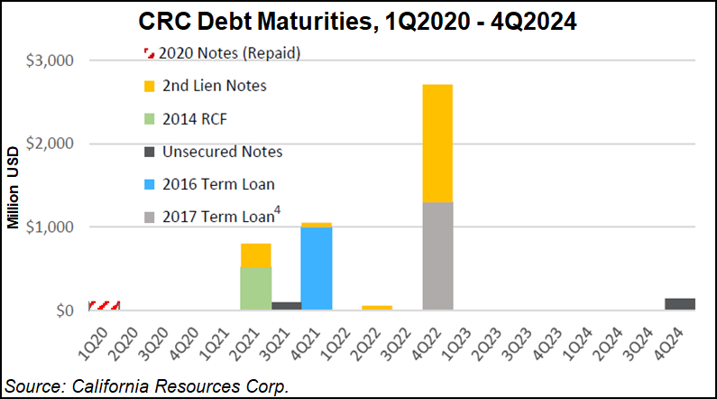 CRC debt maturities