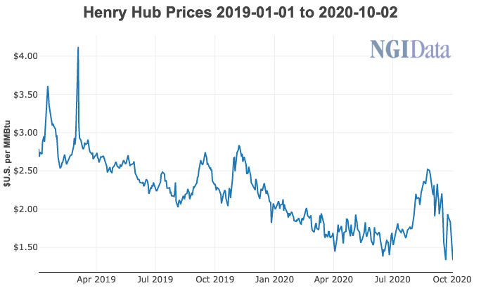 Henry Hub Oct 5