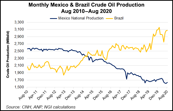 Brazil and Mexico oil production
