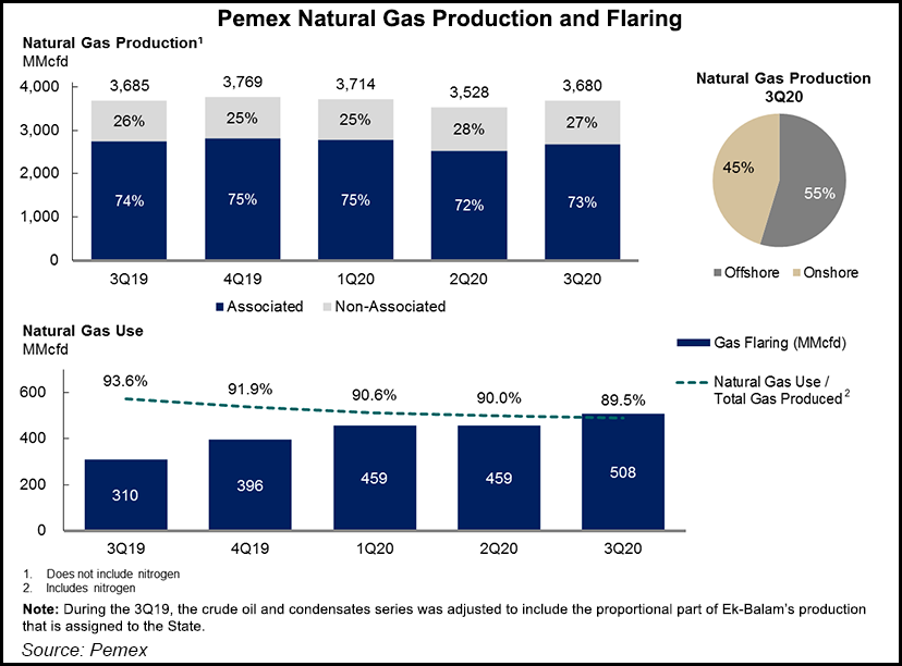 Pemex gas production 3Q