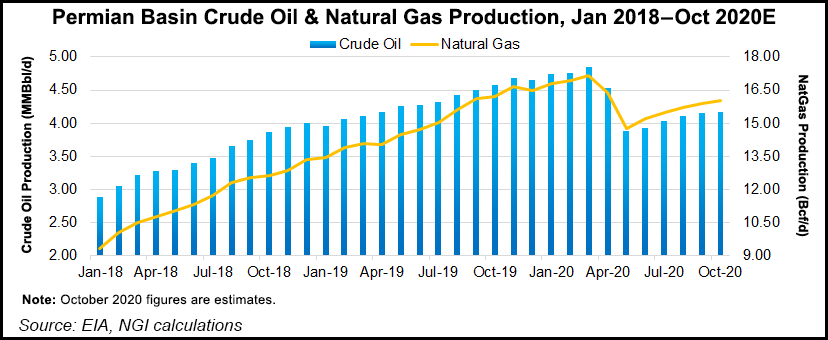 Permian oil and gas production
