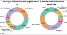 Argentina Natural Gas Production Down 14% in August