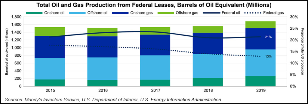 federal lease oil and gas production