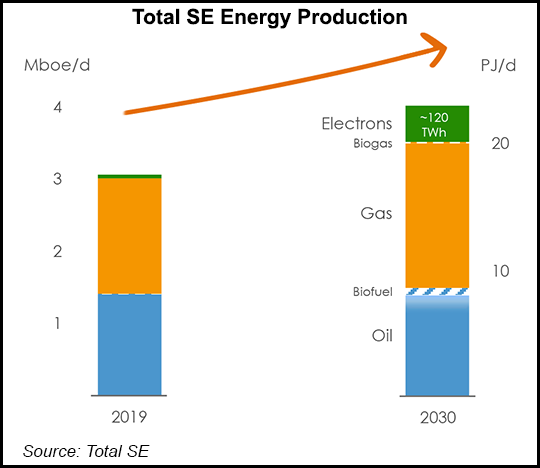 Total SE energy production