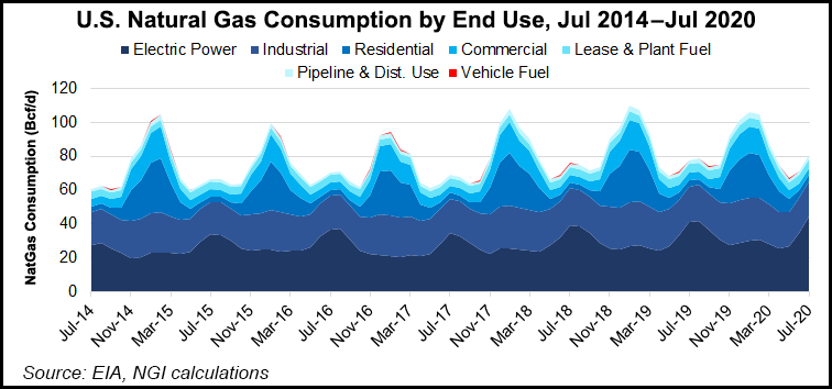 natural gas consumption