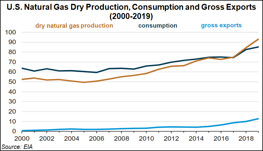 US natural gas production, exports