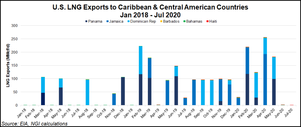 LNG exports to Central America and Caribbean