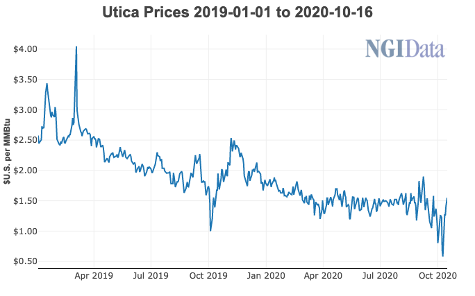 Utica prices