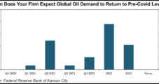 Oil Demand, Prices Unlikely to Hit Pre-Covid Levels Before 2022, Says Kansas City Fed Survey