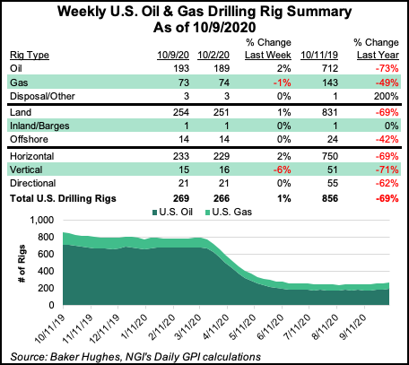 rig count Oct 9