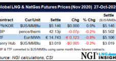 LNG Recap: Global Natural Gas Prices Remain Strong Amid Headwinds