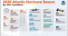 2020 Hurricane Season Blows Away All Previous Years on Record, Says NOAA