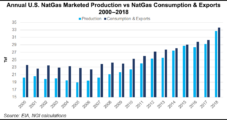 Growing U.S. LNG Market ‘Needs New Instruments’ to Successfully Navigate Future