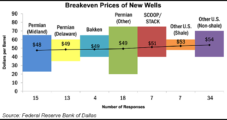 Breakeven Oil Prices Underscoring Lower 48’s Impact on Market