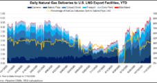 LNG Recap: Covid-19 Lockdowns Weigh on Oil, Natural Gas Prices