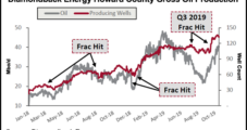 Diamondback’s 3Q Permian Oil Output Falls on ‘Frack Hits’, Gassier Wells