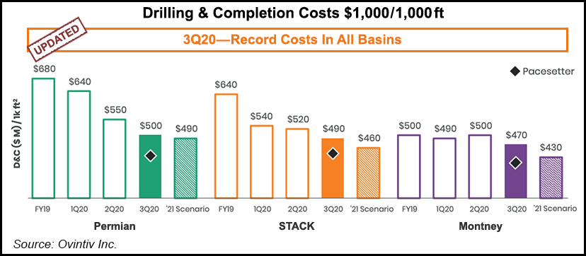 drilling and completion costs