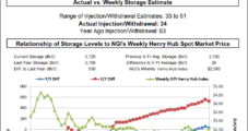 EIA’s Reported Injection Sharply Undercuts Consensus; Natural Gas Futures Rally