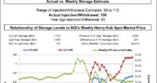 Southeast Heat Can’t Erase Weakness in Weekly Natural Gas Spot Prices
