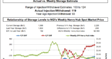 Natural Gas Futures Fall to Fresh Low After EIA Stuns with Another Whopper Storage Build