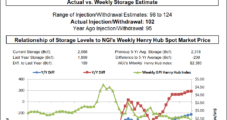 EIA Reports Low-End, Triple-Digit Natural Gas Storage Build