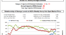 NatGas Bulls Hold On to Strong Open Following Unsurprising EIA Data