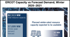 Texas Power Generation Sufficient for Winter and Spring, Says ERCOT