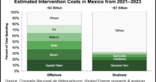 Oil, Gas Well Intervention Costs in Mexico Seen Surpassing $3 Billion in Years Ahead